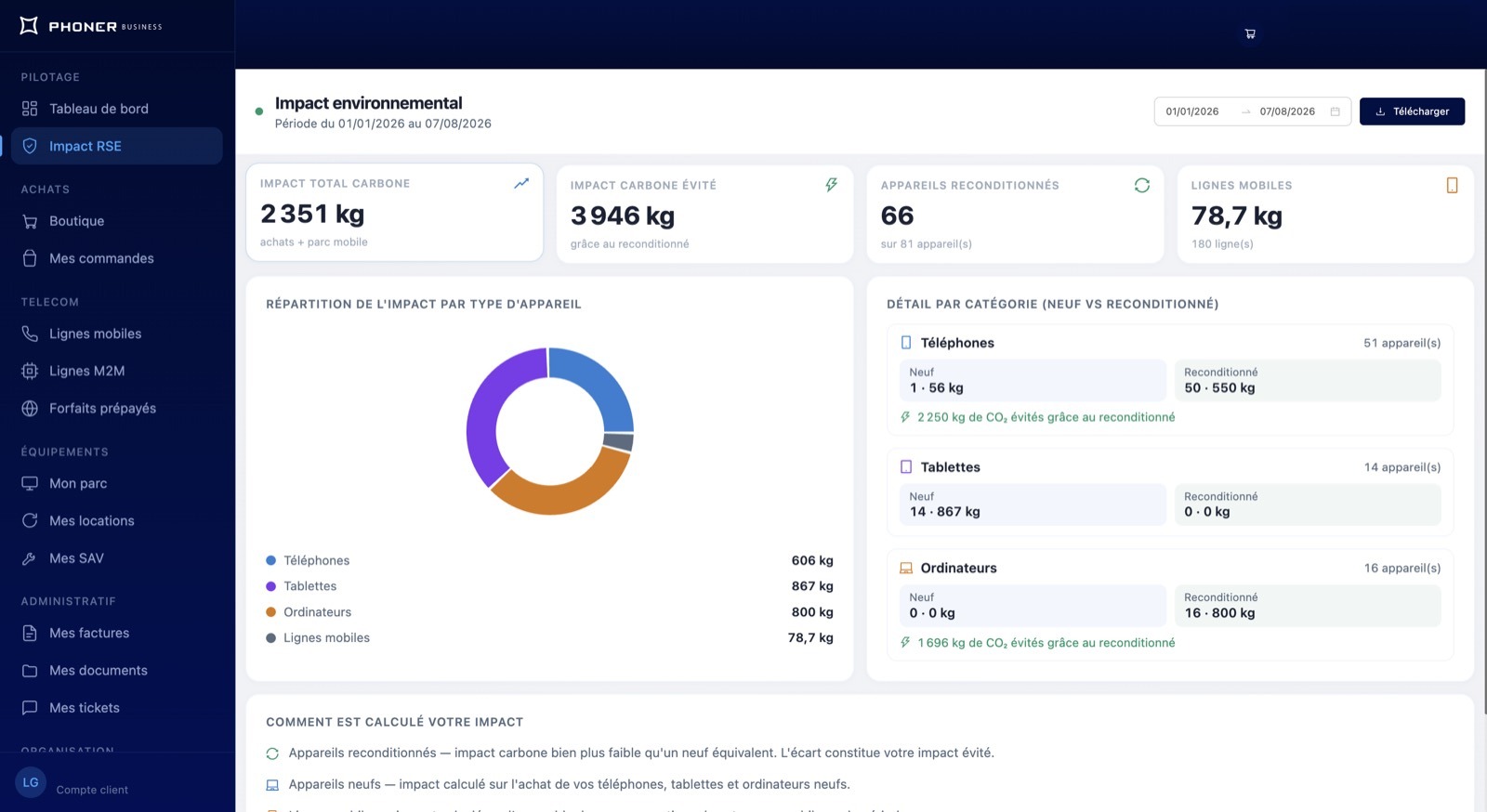 Tableau de bord d'impact carbone de l'interface Phoner Business : CO2 total et CO2 évité grâce au reconditionné, détail neuf contre reconditionné par catégorie